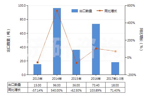 2013-2017年3月中國(guó)氰化鉀(HS28371910)出口量及增速統(tǒng)計(jì)
